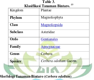 Klasifikasi Tanaman Bintaro.Table 3.  49 