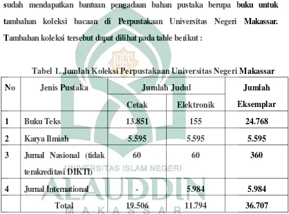 Tabel 1. Jumlah Koleksi Perpustakaan Universitas Negeri Makassar