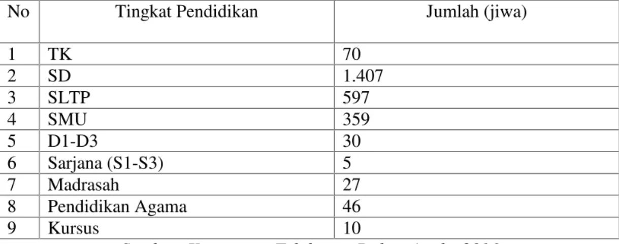 Tabel 1.1. Jumlah Penduduk Menurut Tingkat Pendidikan Desa Tanjung Pasir Tahun 2016