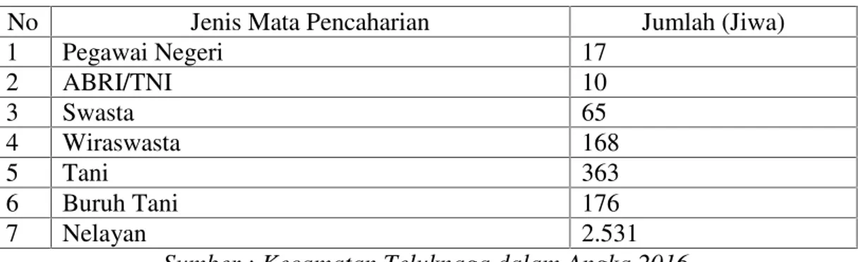 Tabel 1.2. Jumlah Penduduk Menurut Mata Pencaharian Desa Tanjung Pasir Tahun 2016