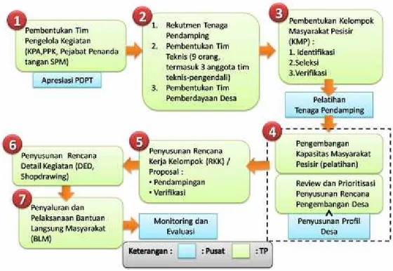 Gambar 2.3.2 Tahapan Program Desa Pesisir Tangguh