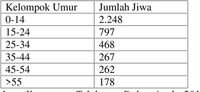 Tabel 4.1.1.1 Jumlah Penduduk Desa Tanjung Pasir menurut Umur