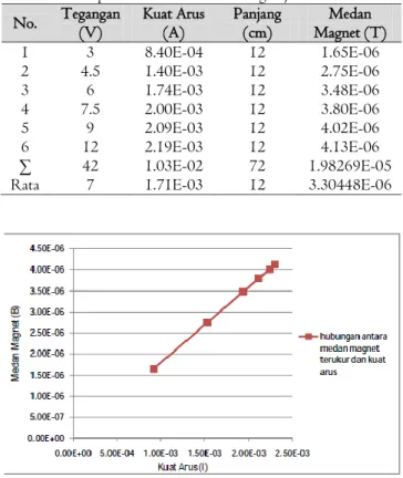 Tabel 1. Data percobaan kawat email dengan jumlah 200 lilitan  No.  Tegangan  (V)  Kuat Arus (A)  Panjang (cm)  Magnet (T) Medan 