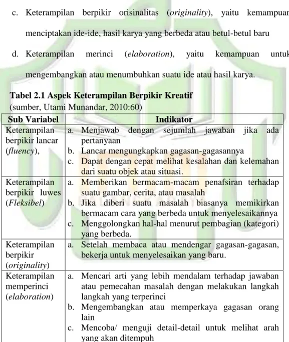 Tabel 2.1 Aspek Keterampilan Berpikir Kreatif 