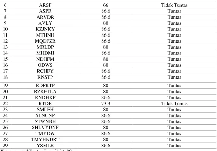 Tabel 4. Rekapitulasi Hasil Respon Siswa  