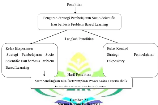 Gambar 2.1 Skema Kerangka Berpikir 