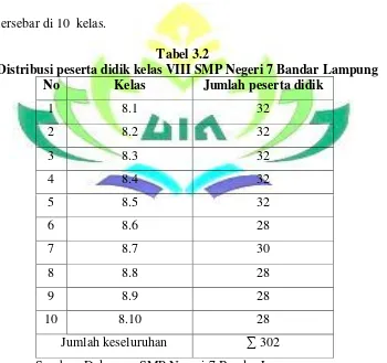 Tabel 3.2 Distribusi peserta didik kelas VIII SMP Negeri 7 Bandar Lampung 
