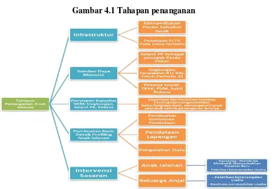 Gambar 4.1 Tahapan penanganan 