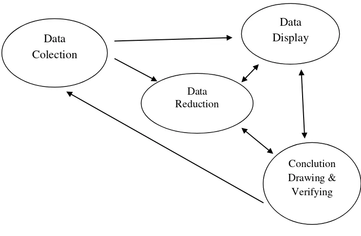 Gambar 3.1 Siklus Teknis Analisis Data  Menurut Miles dan Huberman 