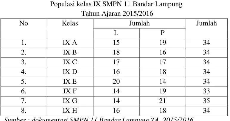 Tabel 3.2 Populasi kelas IX SMPN 11 Bandar Lampung 