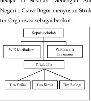Gambar 1 Diagram Pengorganisasian Laboratorium  Sebagai  Pusat  Sumber  Belajar  di  SMA  N  1  Ciawi  Bogor 