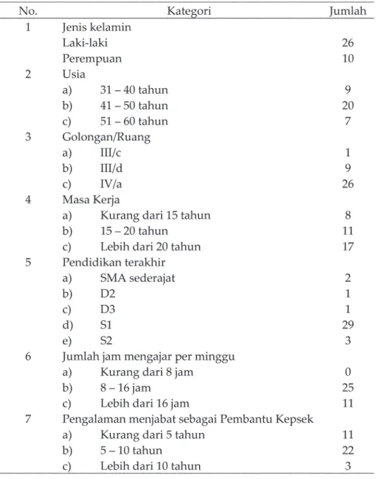 Tabel 1.  Data Demografi Pembantu Kepala SMP