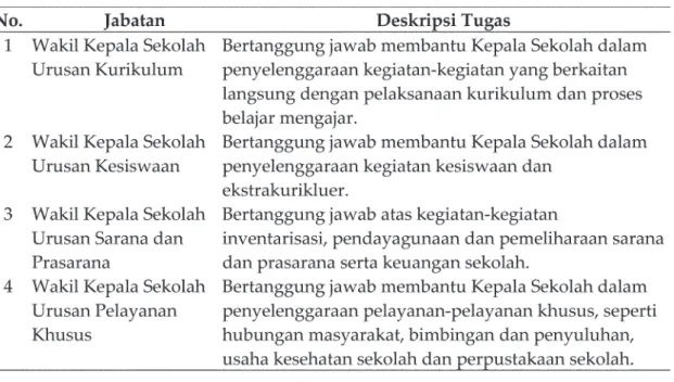 Tabel 1. Jabatan dan Deskripsi Tugas Wakil Kepala Sekolah
