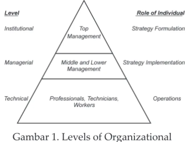 Gambar 1. Levels of Organizational  Phenomena and Role of Individual
