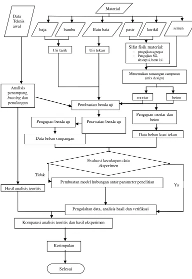 Gambar 2.  Diagram Alir Penelitian 