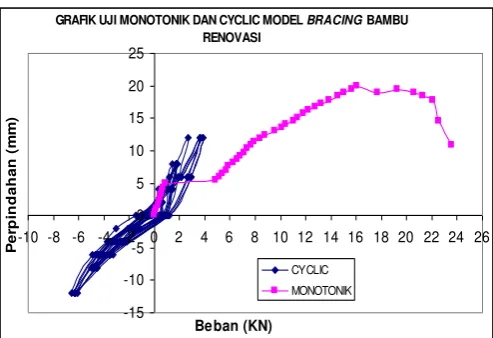 GRAFIK UJI MONOTONIK DAN CYCLIC MODEL  