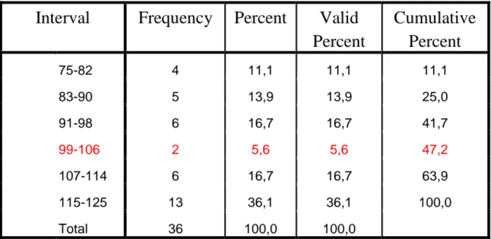 Tabel 4.3: Distribusi Frekuensi Skor Variabel Supervisi Kepala Sekolah (X) 