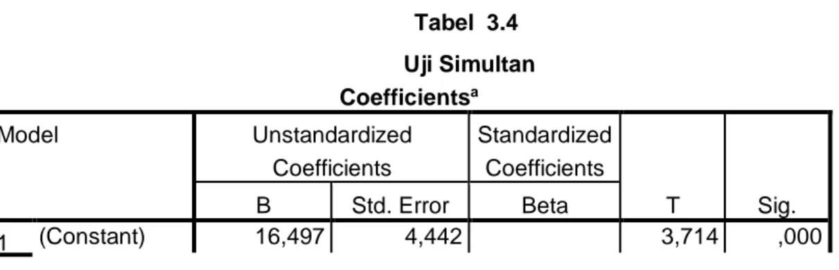 Tabel  3.4   Uji Simultan  Coefficients a Model  Unstandardized  Coefficients  Standardized Coefficients  T  Sig