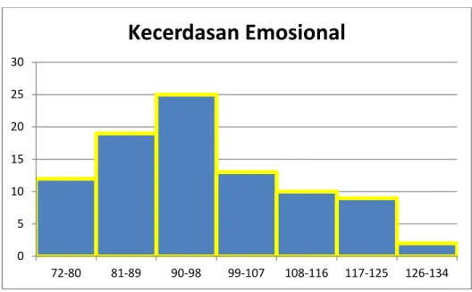 Grafik penyajian data tingkat kecerdasan emosional siswa