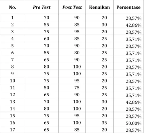 Tabel 3.11. Hasil Uji Efektivitas Produk melalui Pre-Test dan Post-Test