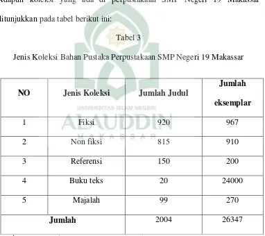 Tabel 3 Jenis Koleksi Bahan Pustaka Perpustakaan SMP Negeri 19 Makassar 