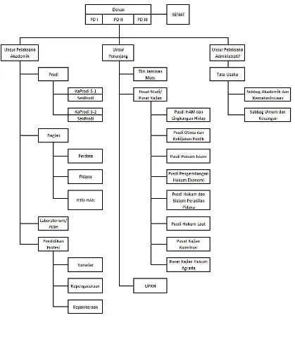 Gambar 1 Struktur Organisasi Fakultas Hukum 