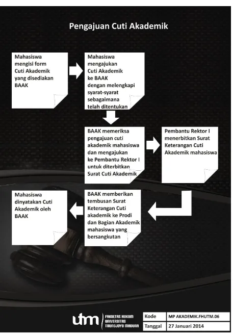 Gambar 4 Prosedur Pengajuan Cuti Akademik 