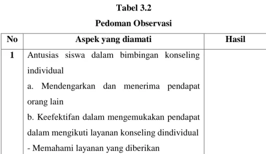 Tabel 3.2  Pedoman Observasi 