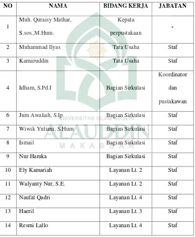 Tabel 1. Sumber Daya Manusia (SDM) Perpustakaan UIN Alauddin Makassar 