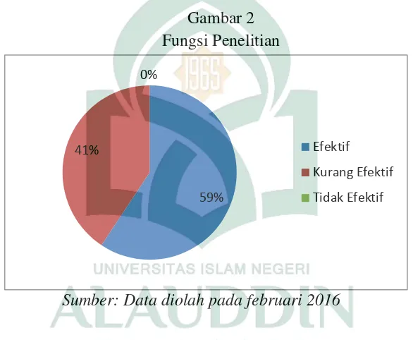 Gambar 2 Fungsi Penelitian 