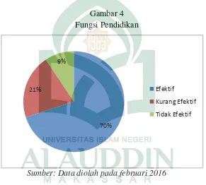 Gambar 4 Fungsi Pendidikan 