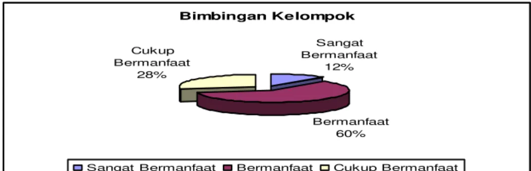 Diagram 4.4:  Diagram Bimbingan Kelompok 