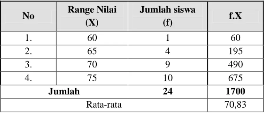 Tabel 1.  Hasil Tes Kemampuan Awal  Siklus II   