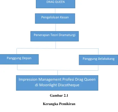 Gambar 2.1 Kerangka Pemikiran 