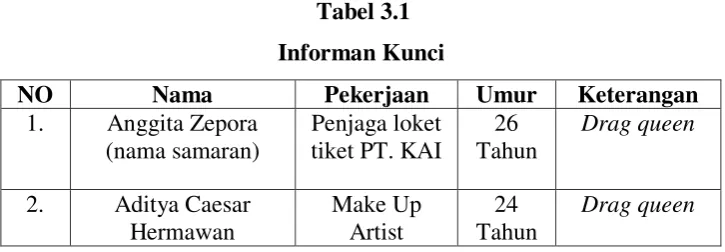 Tabel 3.1 Informan Kunci 