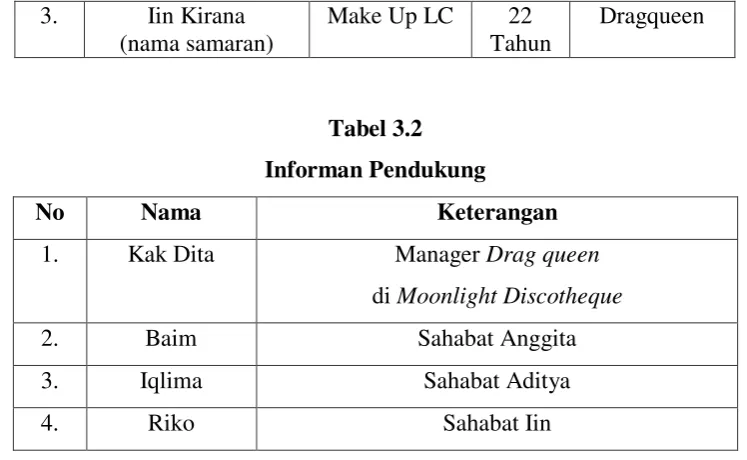 Tabel 3.2 Informan Pendukung 
