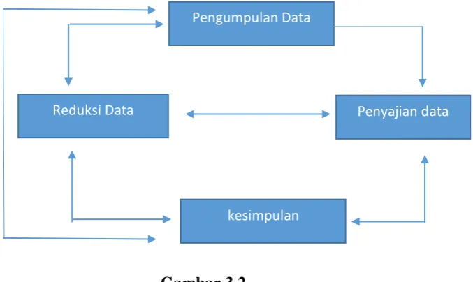 Gambar 3.2 Miles dan Huberman komonen-komponen analisis data 
