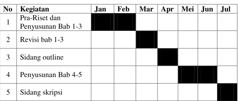 Tabel 3.9 Jadwal Kegiatan Penelitian 