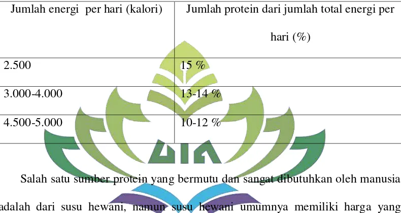 Tabel 1.kebutuhan protein berdasarkan keluaran energi dalam per hari4 