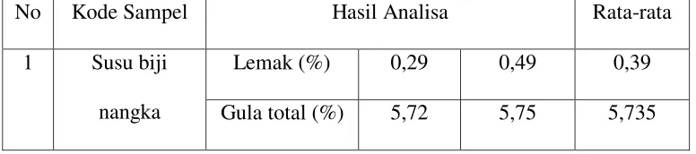 Tabel 6. Syarat mutu susu kedelai ( Nabati ) berdasarkan SNI 01-3830-1995 