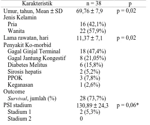 Tabel 1. Karakteristik Subjek Penelitian Geriatri dengan Infeksi Pneumonia Komuniti.Karakteristikn = 38p