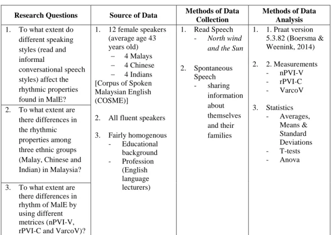 Table 3.1: Research outline 