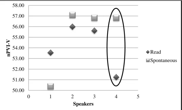 Table  4.1.2  below  shows  the  results  of  nPVI-V  scores  among  the  four  Indian  speakers for read and spontaneous speech styles