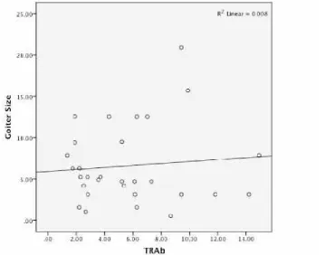 Fig.1 Correlation between size of goiter with thyroid antibody (TRAb) in Graves’ disease