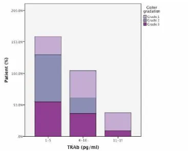 Fig 2. Goiter gradation as a function of TRAb (Grade I ; Grade II ; Grade III)