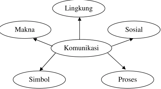 Gambar 1.1 Definisi Komunikasi