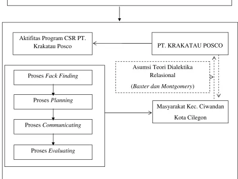 Gambar 1.2 Kerangka Berfikir