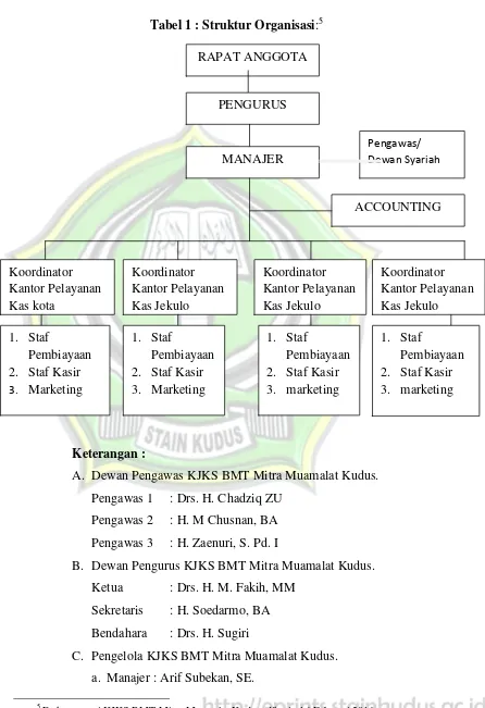 Tabel 1 : Struktur Organisasi:5