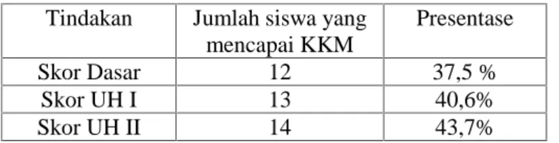 Tabel 2. Presentase Ketercapaian KKM pada Skor  Dasar, UH I dan UH II Tindakan Jumlah siswa yang