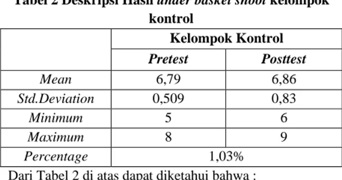 Tabel 2 Deskripsi Hasil under basket shoot kelompok  kontrol  Kelompok Kontrol  Pretest  Posttest  Mean  6,79  6,86  Std.Deviation  0,509  0,83  Minimum  5  6  Maximum  8  9  Percentage  1,03% 